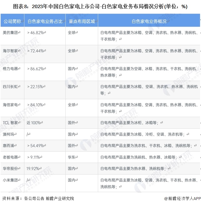 家电成熟到没有办法创新实际上还有巨大创新可能性【附白色家电行业现状分析】龙8游戏网址小米推出双滚筒洗衣机外衣与内衣可分开洗！雷军： 我原本以为(图4)